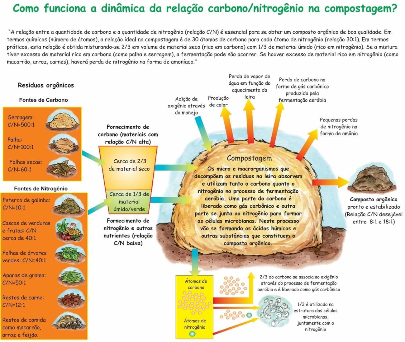 PDF) Avaliação do processo de compostagem de resíduos sólidos urbanos