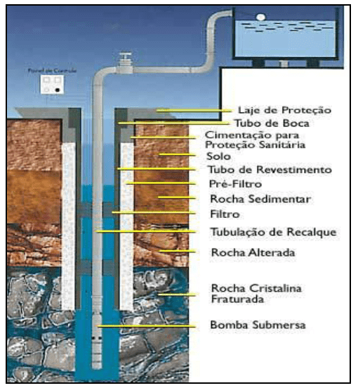 Imagem ilustrativa da formação de um poço de captação de recurso hídrico.