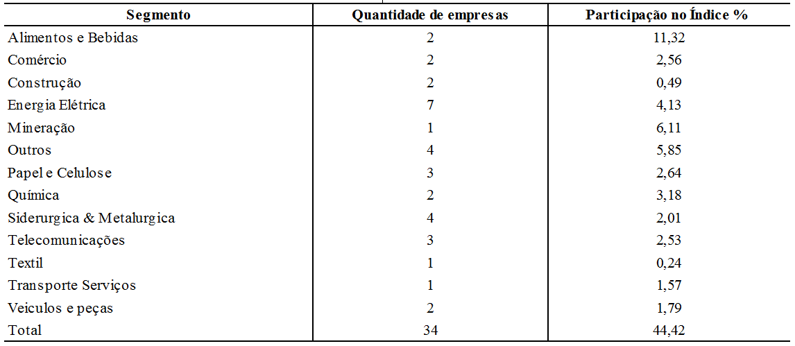 Образцы каждого сегмента и участие в индекс IBOVESPA