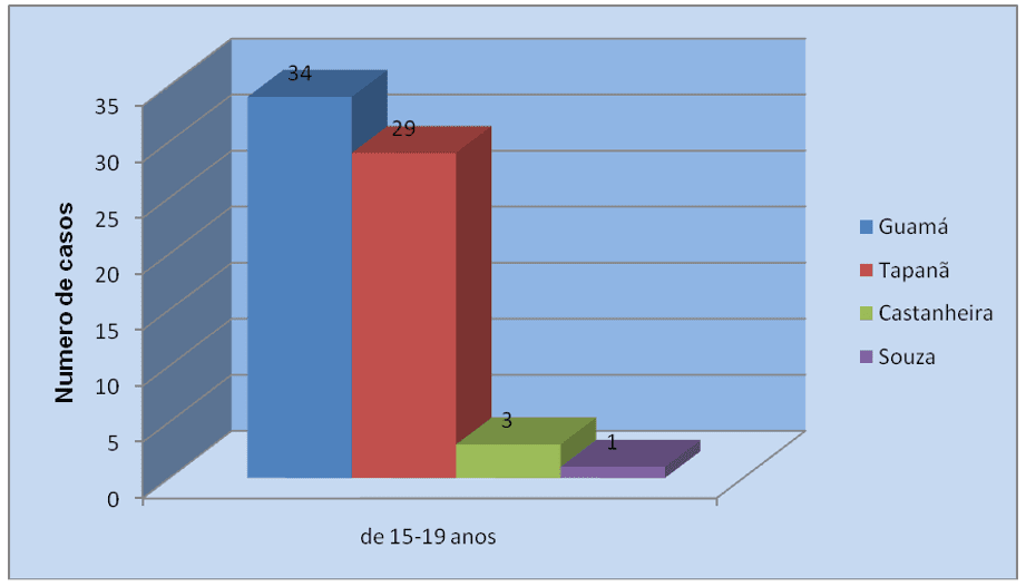Amostragem aleatória simples por bairro e faixa etária de 15-19 anos.