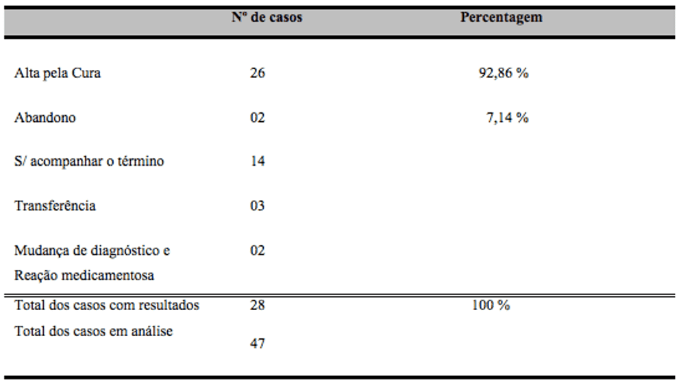 Cases of tuberculosis in the Municipal Health Unit