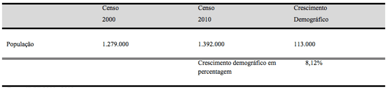 Source: IBGE 2000, 2010.
