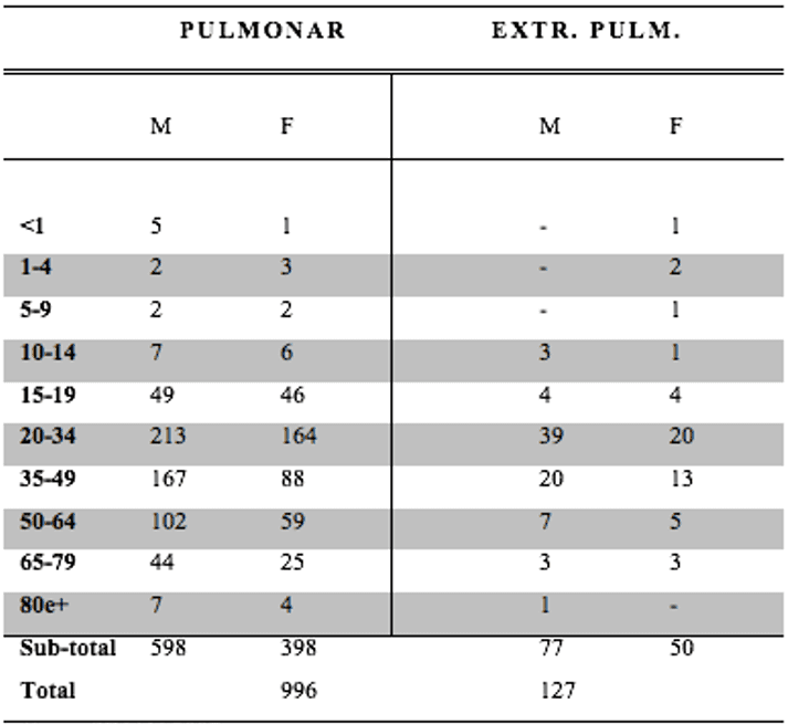 Epidemia Tuberculose