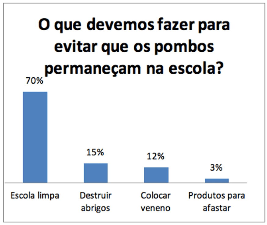 Opinião dos entrevistados a respeito de atitudes que devem tomar para evitar a permanência dos pombos na escola.