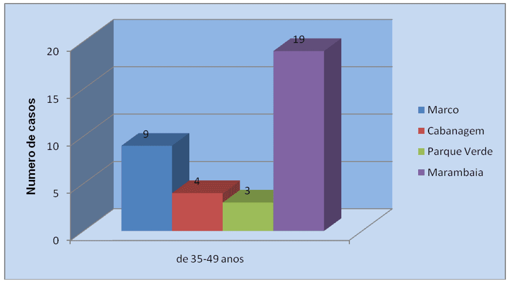 Amostragem aleatória simples por bairro e faixa etária de 35-49 anos.