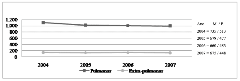 Source: SINAN 2004 and 2007