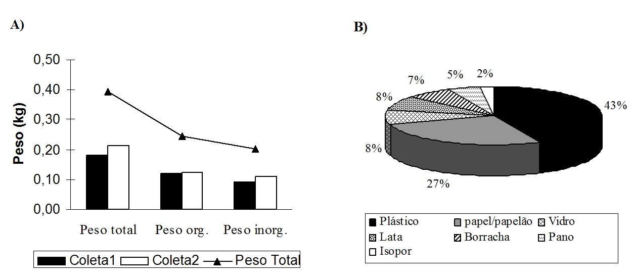 Produção (kg) de lixo orgânico e inorgânico em ambas as amostragens e composição do lixo inorgânico média das duas coletas