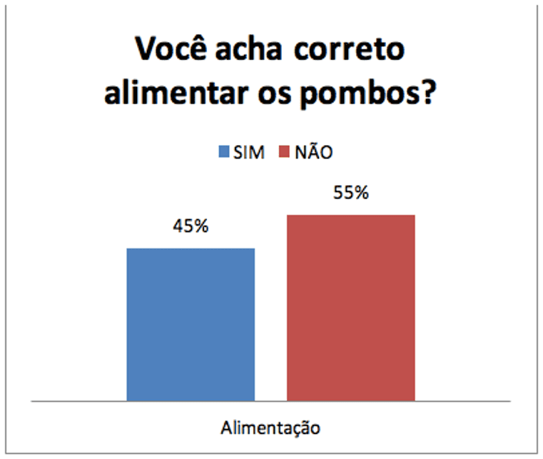 Opinião dos entrevistados spbre a alimentação dos pombos.