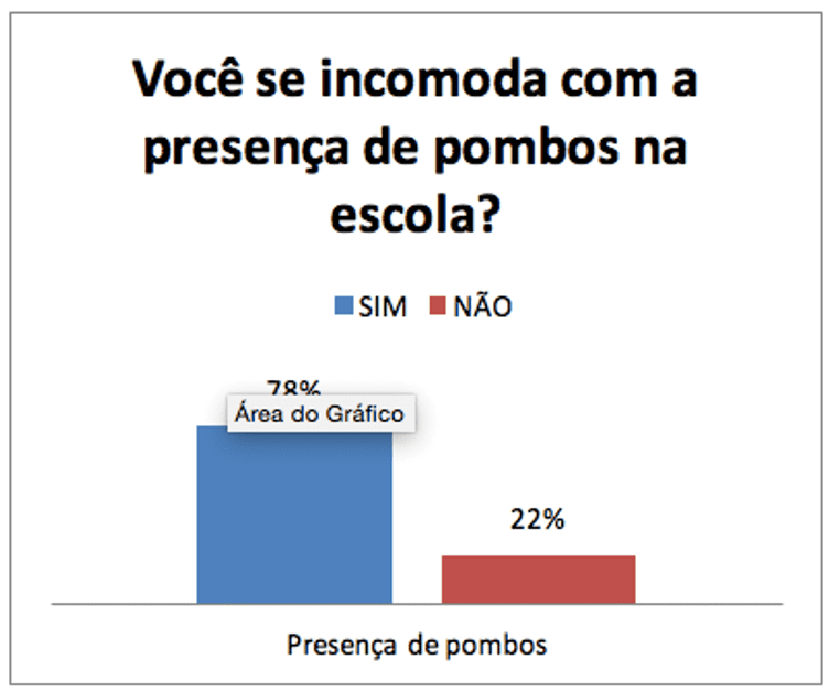 Opinião dos entrevistados se eles se incomodam com a presença de pombos.