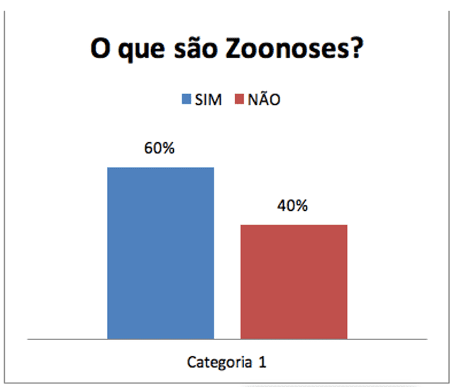 opnião dos alunos sobre zoonoses