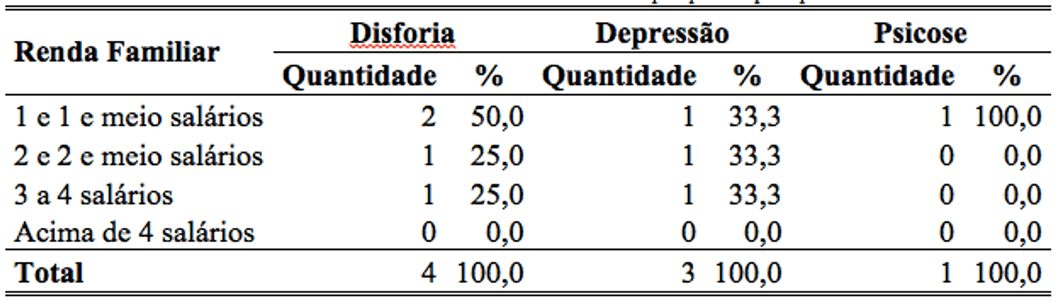 disturbi percentage-of-Income-minimum-of-Women-with-Psychic-puerperal-