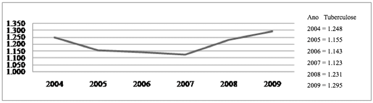 Source: SINAN 2010