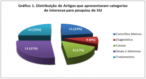 Distribuição de Artigos que apresentaram categorias de interesse para pesquisa de SSJ