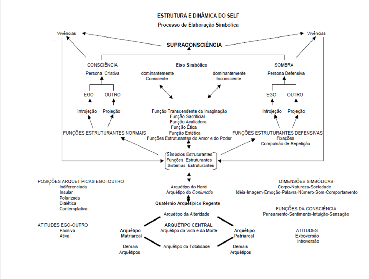 Estrutura e dinamica self