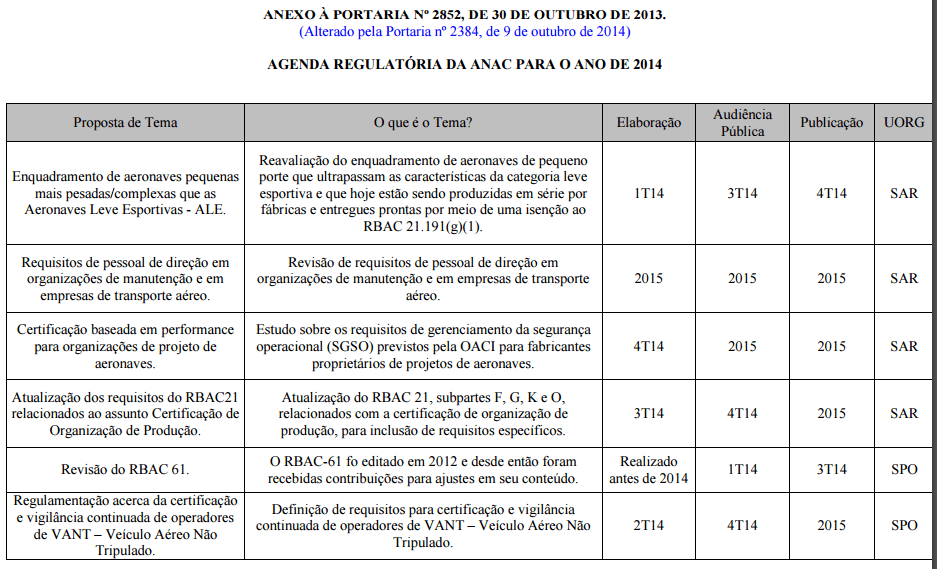 Exemplo parcial da tabela de temas elencados na Agenda Regulatória de 2014 da ANAC