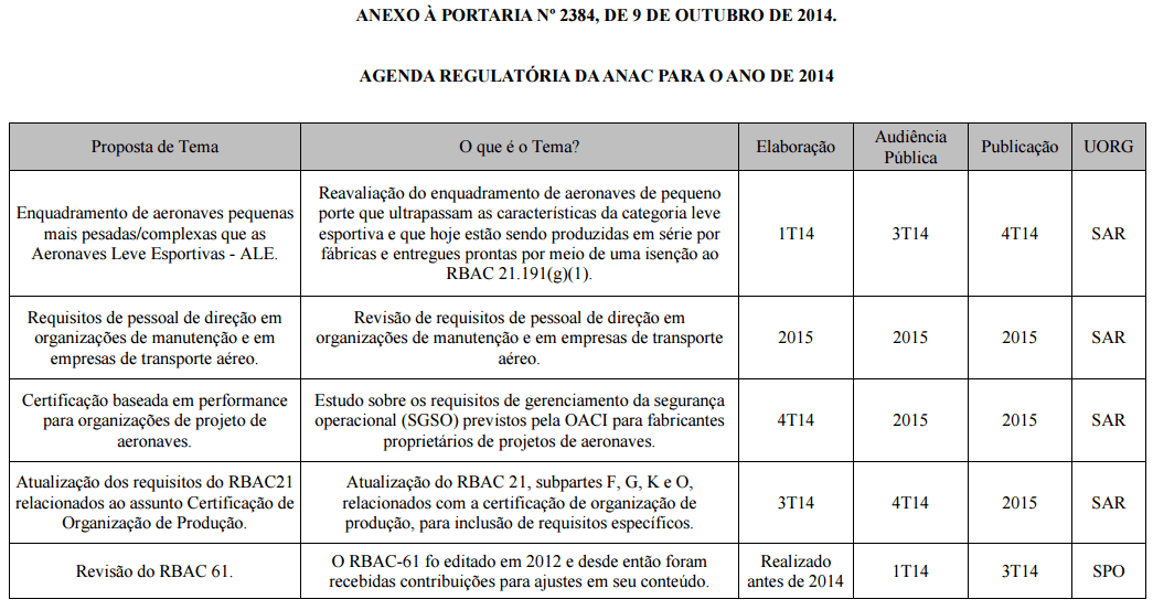 Exemplo parcial da tabela de temas revisados e a legenda na Agenda Regulatória de 2014 da ANAC