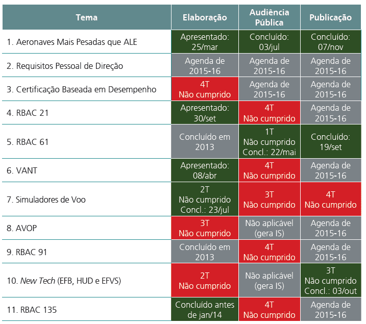 Exemplo parcial da tabela dos acompanhados das execuções, que consta na Agenda Regulatória De 2014 da ANAC