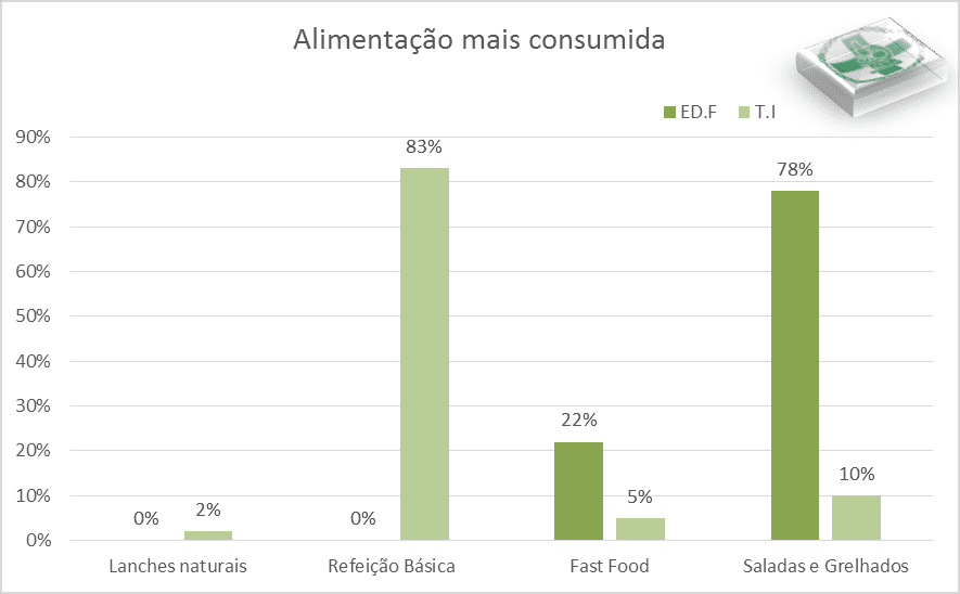 Bar chart illustrating the percentage for the most consumed food.
