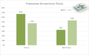 Gráfico de barras ilustrando a porcentagem referente a bebida mais consumida.