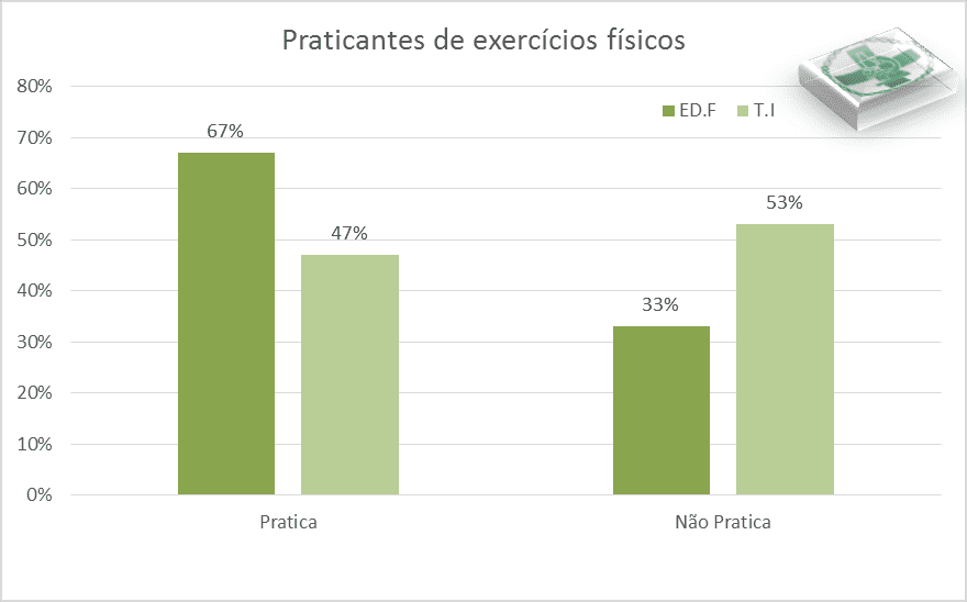 Gráfico de barras ilustrando a porcentagem referente a bebida mais consumida.