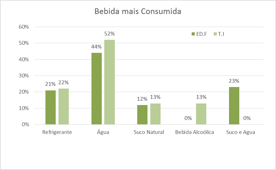Bar chart illustrating the percentage for the most consumed beverage.