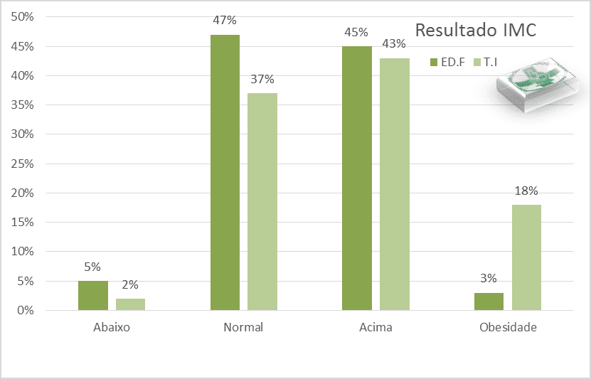 Bar graphs illustrating the percentage for the BMI of each class.
