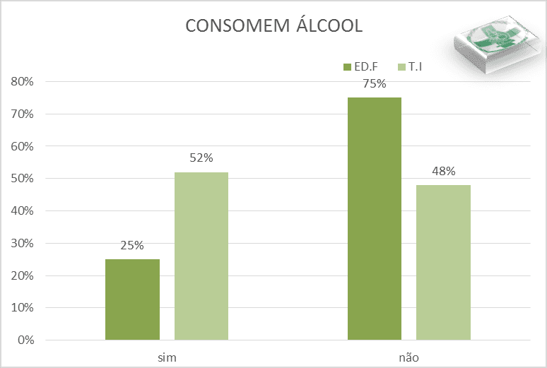 Линейчатая диаграмма, иллюстрирующая процент в отношении студентов, которые потребляют алкоголь.