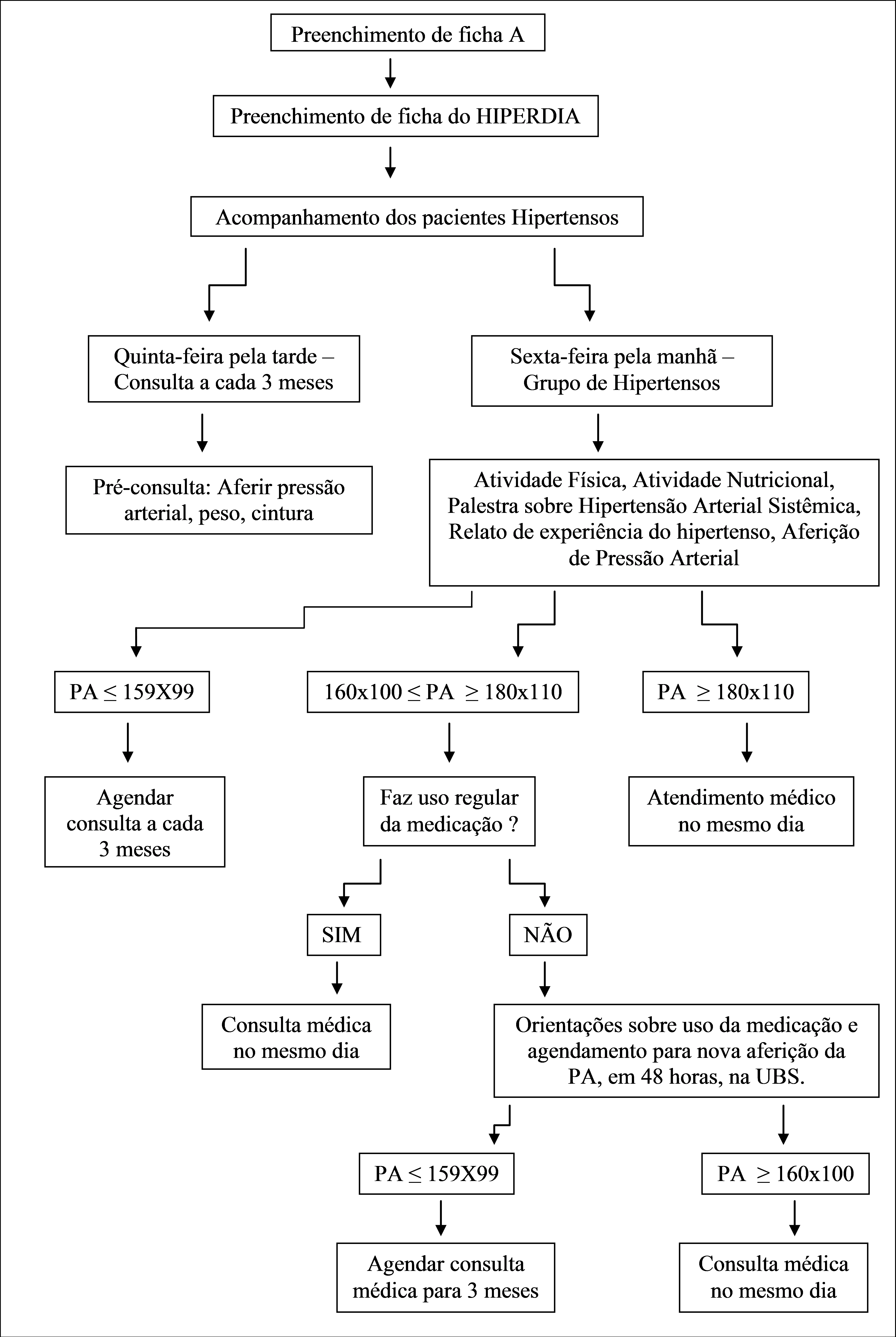 Organization chart of care of patients