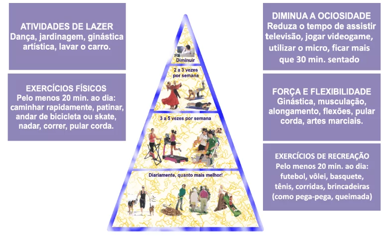 Körperliche Aktivität Pyramide