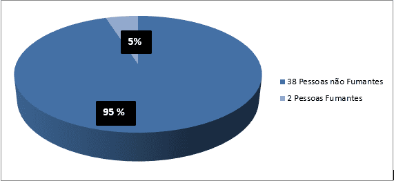 Porcentaje de estudiantes fumadores y no fumadores encuestados.