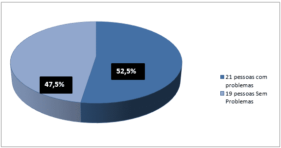 Porcentagem de indivíduos com ou sem problemas dermatológicos.
