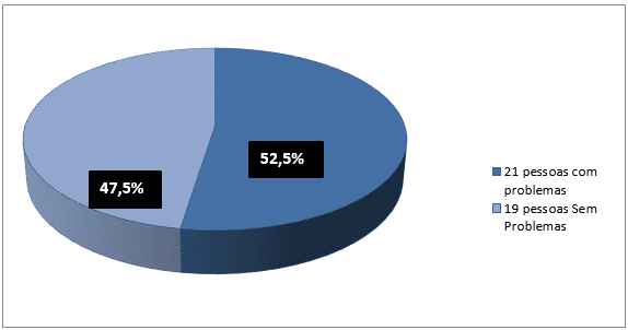 Percentuale di individui con o senza problemi di pelle.