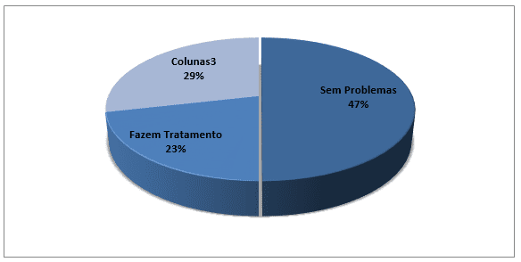Porcentagem de indivíduos com problemas respiratórios ou dermatológicos que fazem tratamento e indivíduos sem problemas.