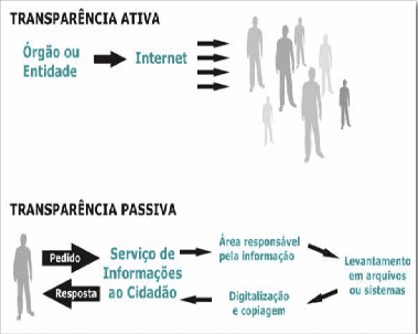 Transparência ativa e transparência passiva