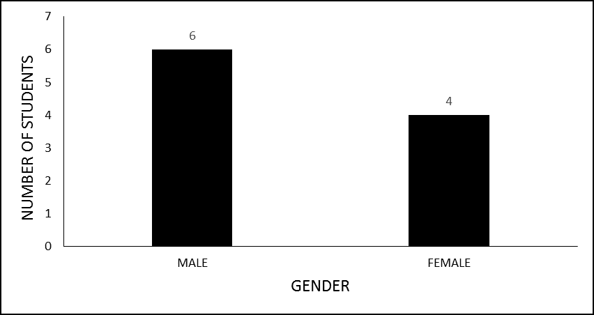Graph 1 Gender distribution (2nd grade students of YAE, 2016).