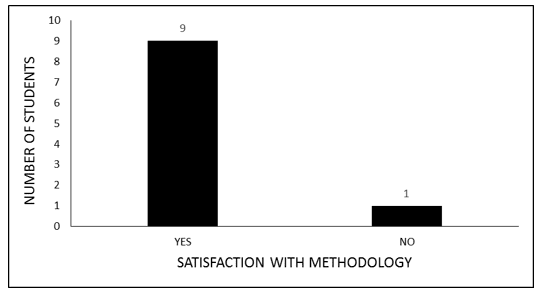Graph 10 Satisfaction with methodology (2nd grade students of YAE)