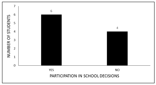 Graph 11 Participation in school decisions (2nd grade students of YAE, 2016).