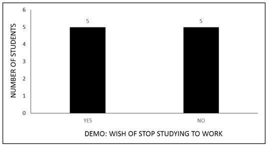 Graph 12 Demo: wish of stop studying to work (2nd grade students of YAE).