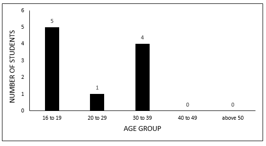 Graph 2 Age distribution (2nd grade students of YAE)