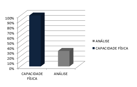 Figure 3 - Area of physical capacity