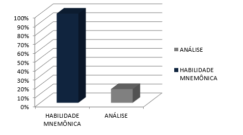 Figura 4 – Área de habilidade mnemônica.