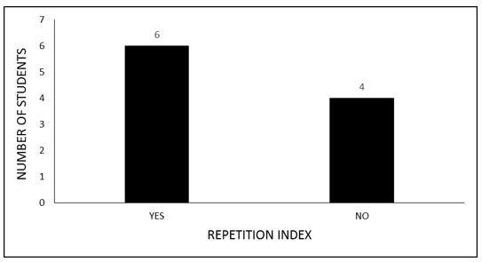 Graph 4 Repetition index (2nd grade students of YAE)