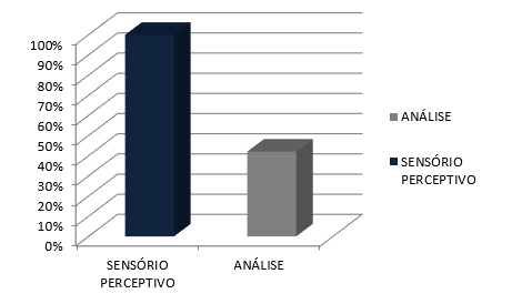 Figure 5 - Sensory-perceptive skill area.