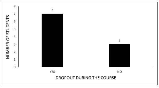 Graph 5 Dropout during the course (2nd grade students of YAE)