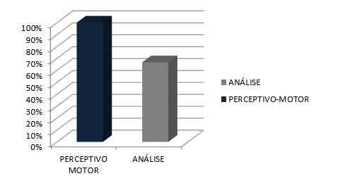 Figura 6 – Área de habilidade perceptivo-motor.