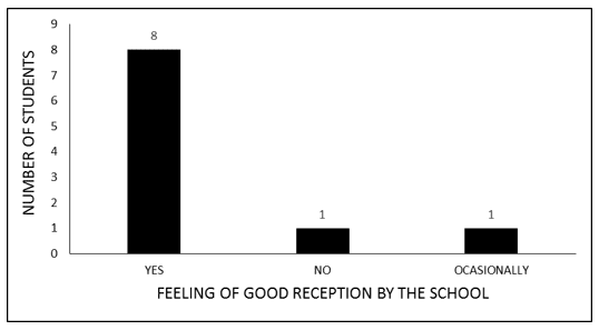 Graph 6 Feeling of good reception by the school (2nd grade students of YAE)