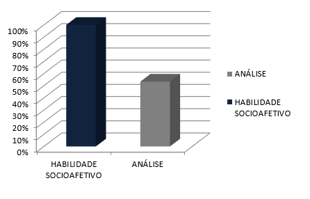 Figura 7 – Área de habilidade socioafetivo.