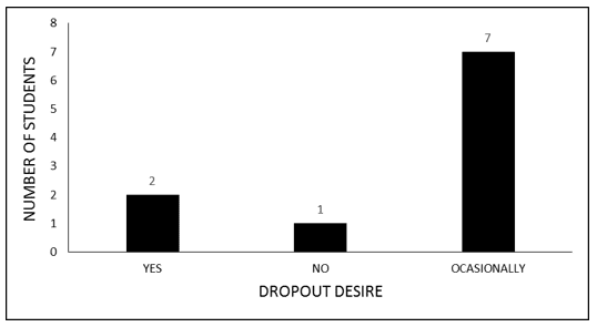 Graph 7 Dropout desire (2nd grade students of YAE).