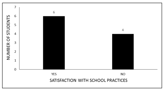 Graph 8 Satisfaction with school practices (2nd grade students of YAE, 2016).