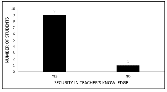 Graph 9 Security in teacher's knowledge (2nd grade students of YAE)